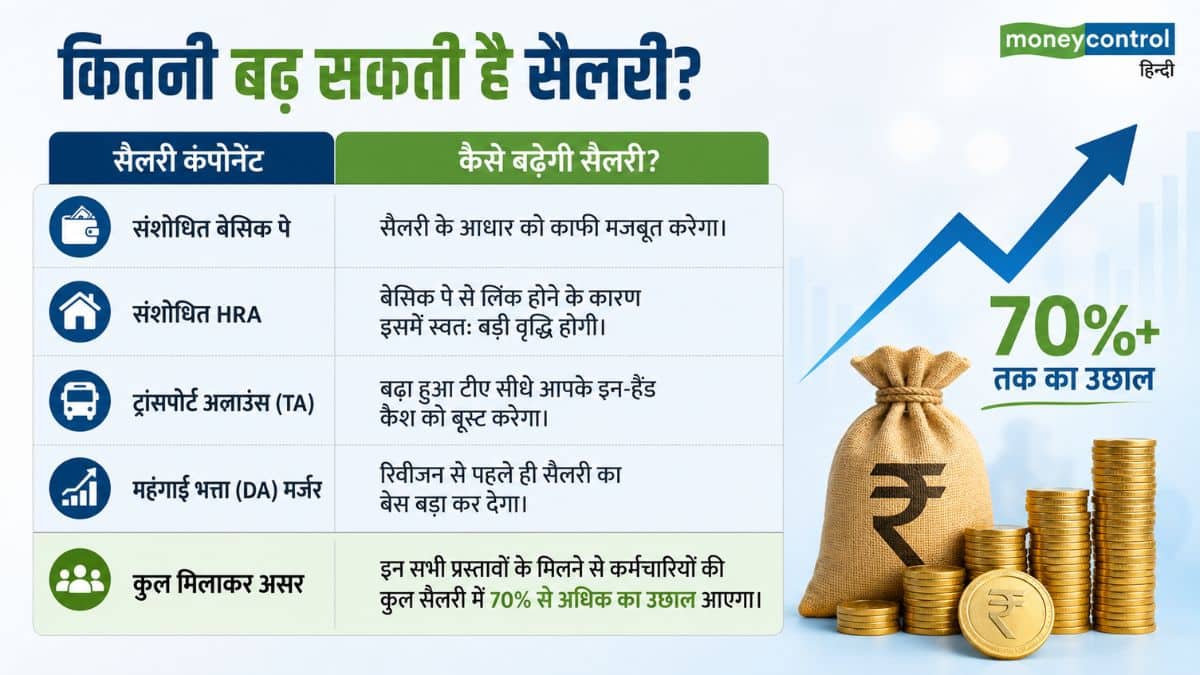 8th Pay Commission पर केंद्रीय कर्मचारियों के लिए बिग अपडेट! सैलरी में 70% से ज्यादा बढ़ोतरी का प्रस्ताव, जानें HRA और DA का ये नया गणित