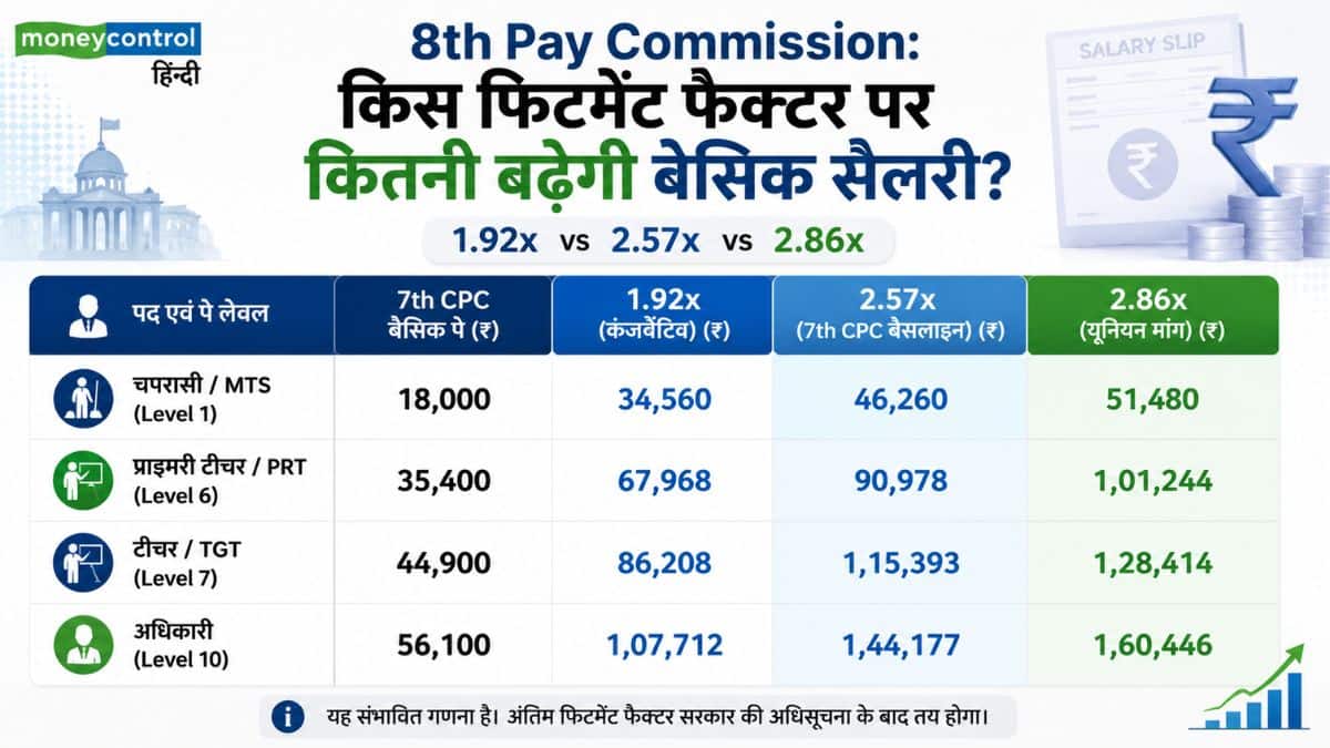 अलग-अलग फिटमेंट फैक्टर पर बेसिक पे में संभावित बदलाव