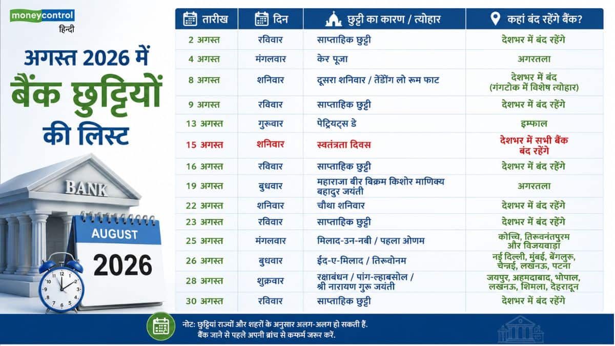 अगस्त 2026 में बैंक छुट्टियों की तारीखवार सूची