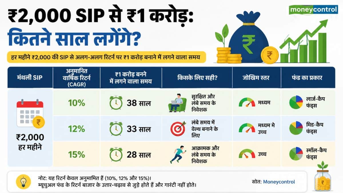 कितने साल में तैयार होगा ₹1 करोड़?