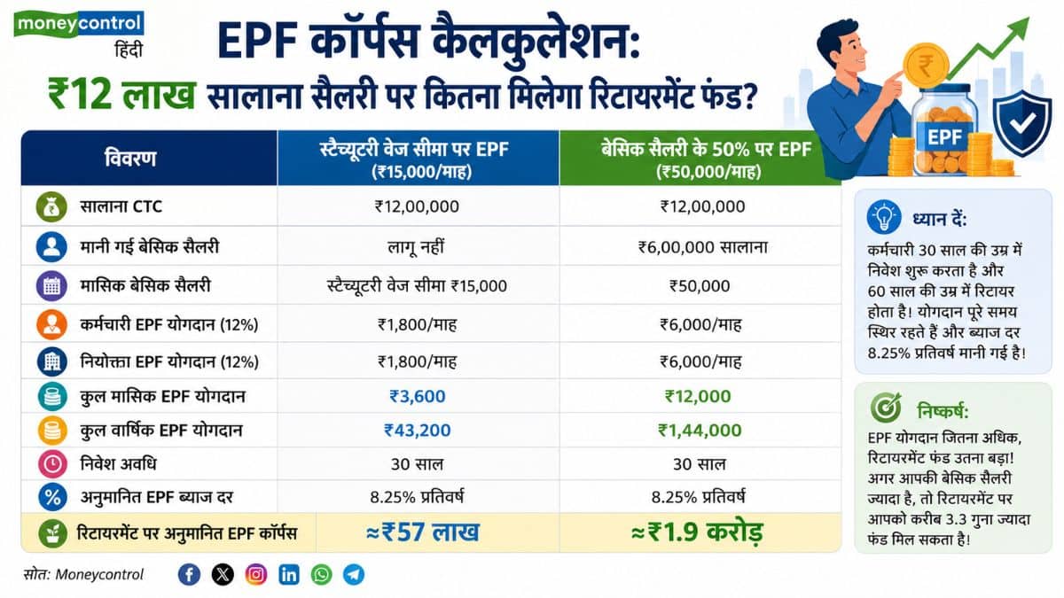 12 लाख रुपये सालाना सैलरी से 5 करोड़ का रिटायरमेंट फंड जुटाने का पूरा गणित, ये बिल्कुल पॉसिबल है!