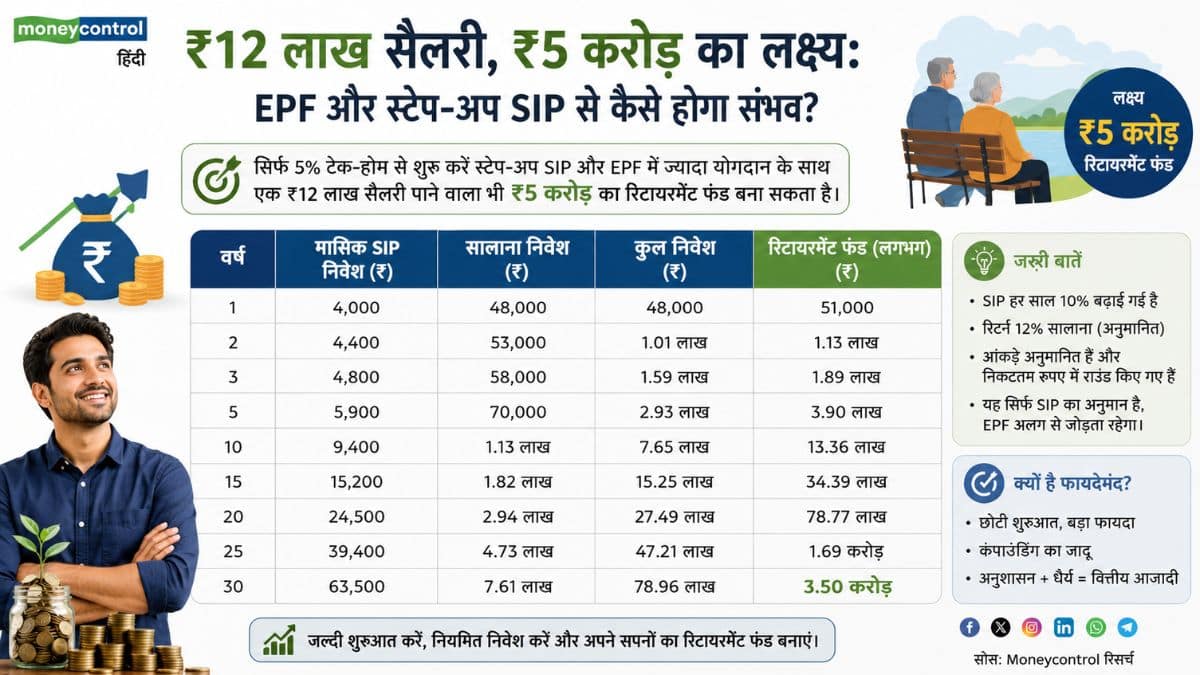 12 लाख रुपये सालाना सैलरी से ₹5 करोड़ का रिटायरमेंट फंड जुटाने का पूरा गणित, ये बिल्कुल पॉसिबल है!