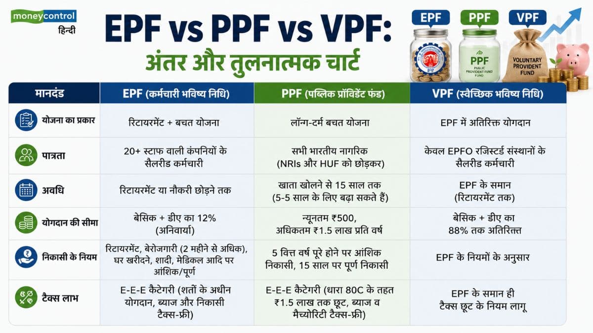 EPF vs PPF vs VPF: अंतर और तुलनात्मक चार्ट