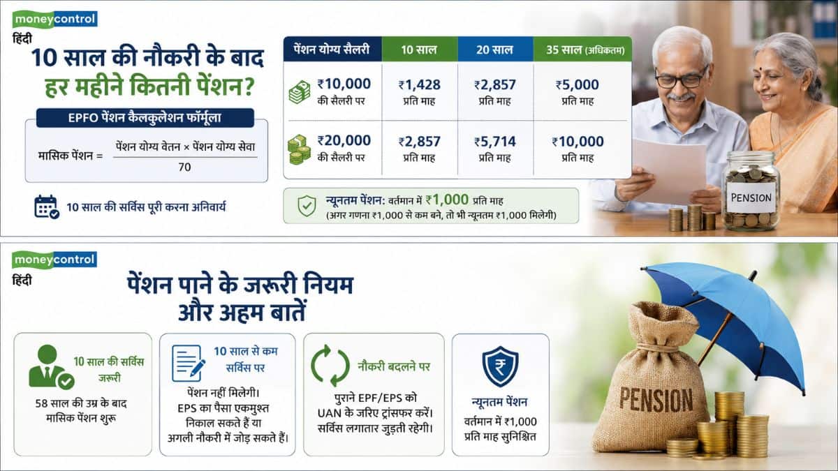 अगर आपकी सैलरी ₹10,000 या ₹20,000 है, तो 10 साल बाद हर महीने कितनी रकम मिलेगी?