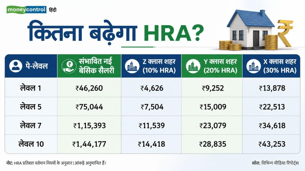 हाउस रेंट अलाउंस पर क्या होगा असर?