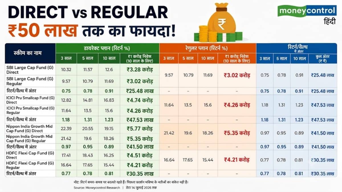 डायरेक्ट और रेगुलर म्यूचुअल फंड में क्या अंतर है?