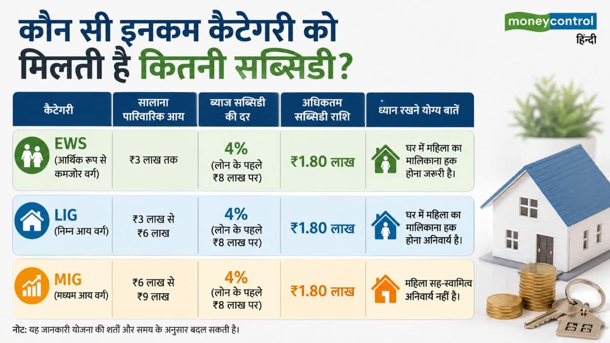 कौन सी इनकम कैटेगरी को मिलती है कितनी सब्सिडी?