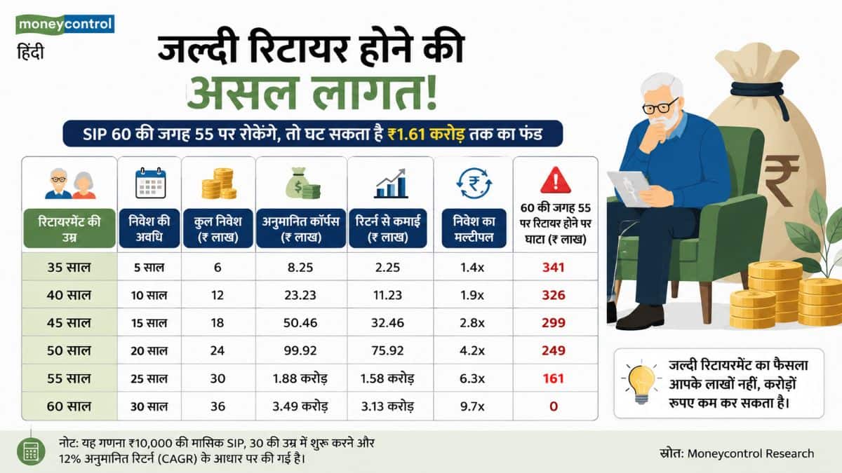 सिर्फ 5 साल का अंतर और ₹1.6 करोड़ का नुकसान