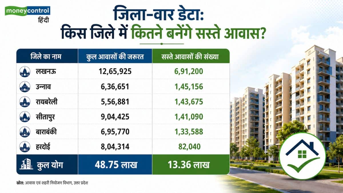 एससीआर में शामिल लखनऊ, बाराबंकी, सीतापुर, उन्नाव, हरदोई और रायबरेली में घरों की जरूरत और सस्ते मकानों का आंकड़ा कुछ इस प्रकार है: