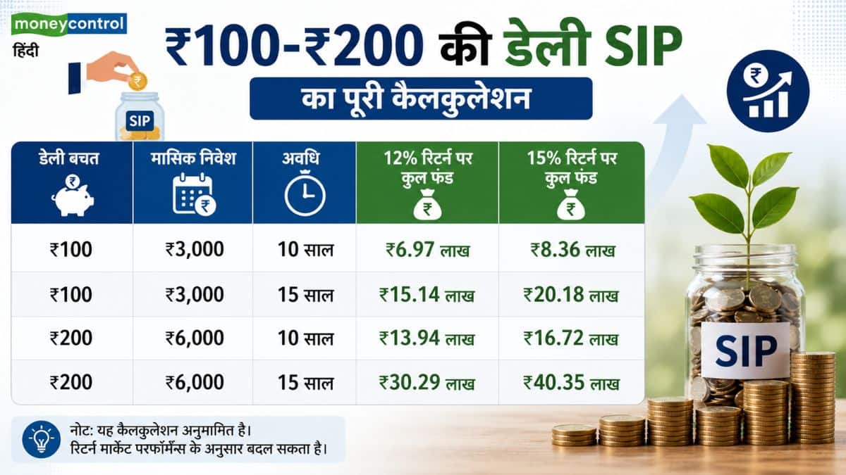 रोज बचाएं सिर्फ ₹100-200 और तैयार करें ₹40 लाख तक का फंड, यहां देखिए पूरा कैलकुलेशन