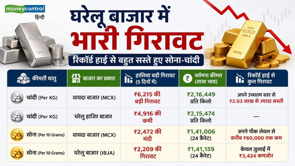घरेलू बाजार में भारी गिरावट, रिकॉर्ड हाई से बहुत सस्ते हुए सोना-चांदी