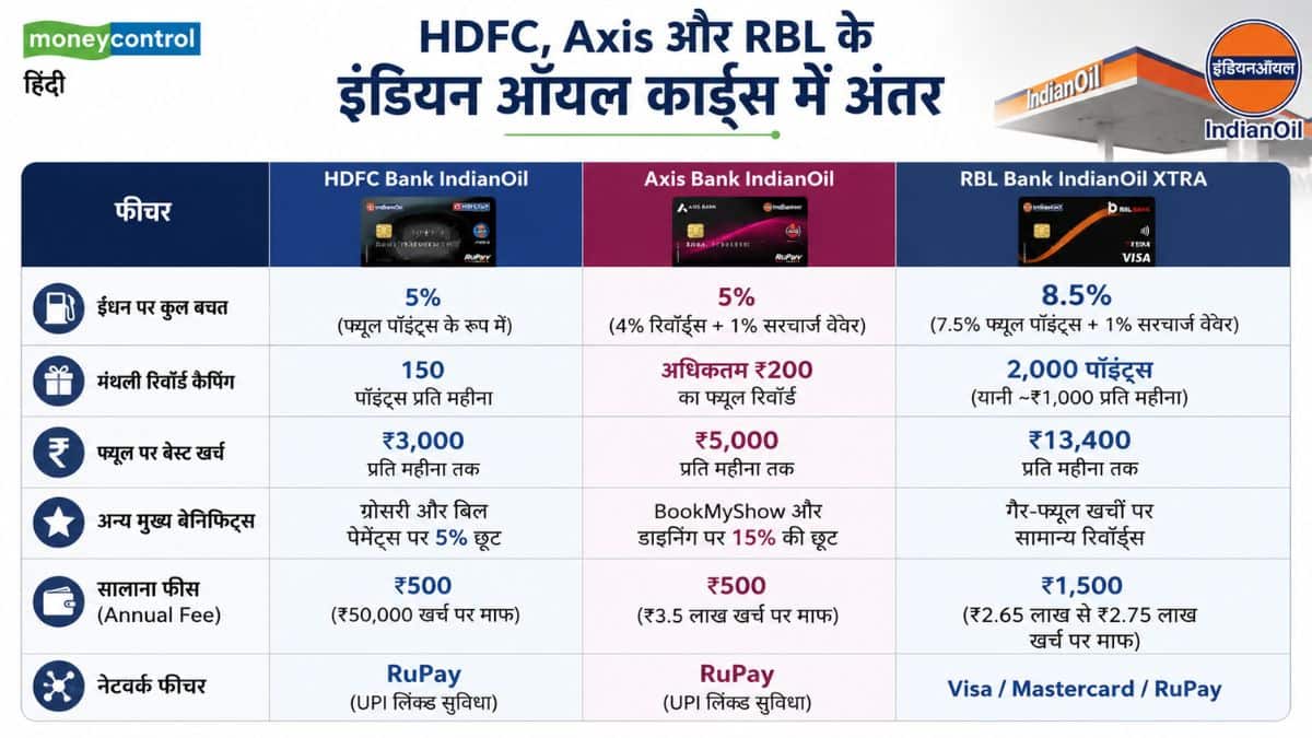 HDFC, Axis और RBL के इंडियन ऑयल कार्ड्स में अंतर