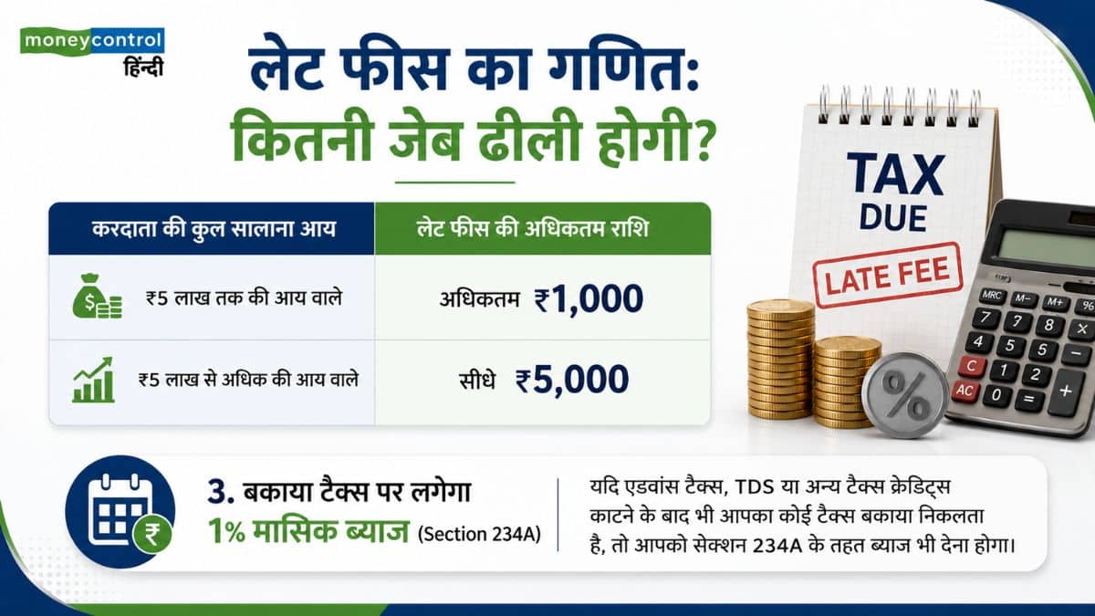 लेट फीस का गणित: कितनी जेब ढीली होगी? (Section 234F)