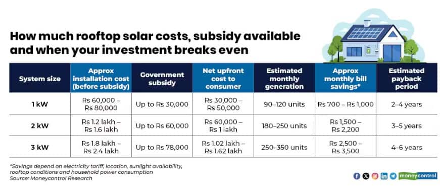 pm surya scheme