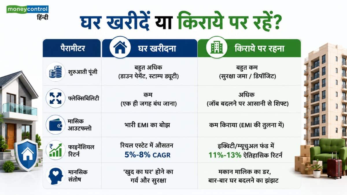 Renting vs Buying: घर खरीदें या किराये पर रहें? जानिए EMI, रेंट रेश्यो और रिटर्न का पूरा गणित