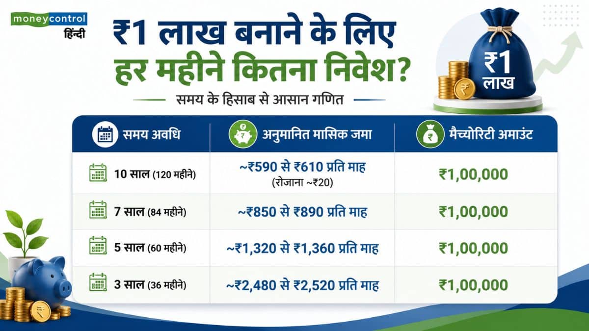 हर महीने कितना करना होगा निवेश?