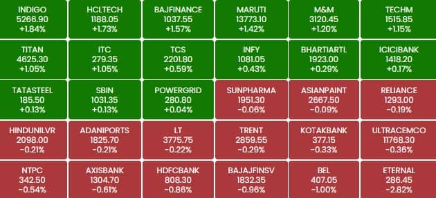 sensex 11