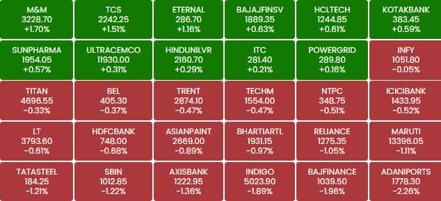 sensex 122