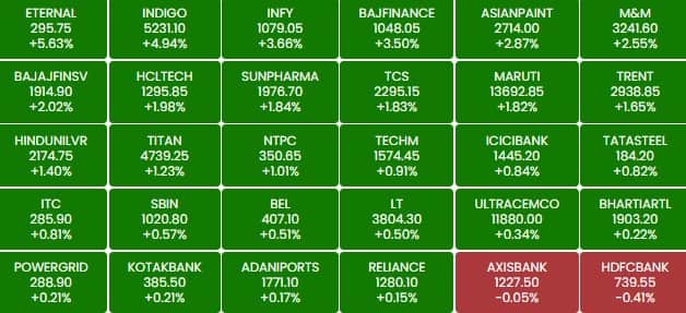 sensex 122