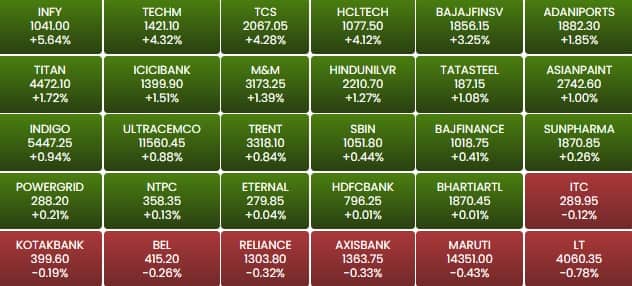 sensex 13