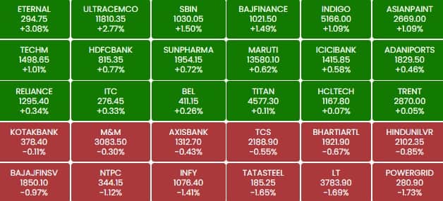 sensex 136