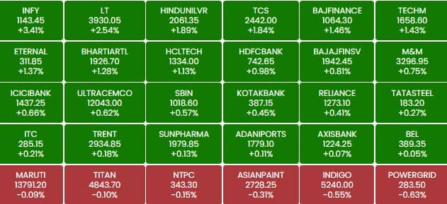 sensex 14