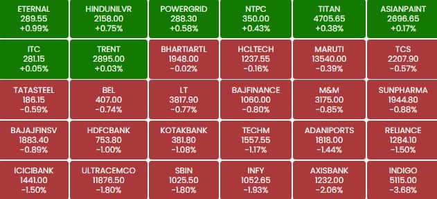 sensex 145