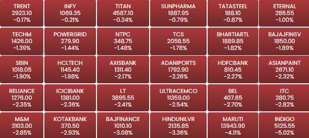 sensex a2