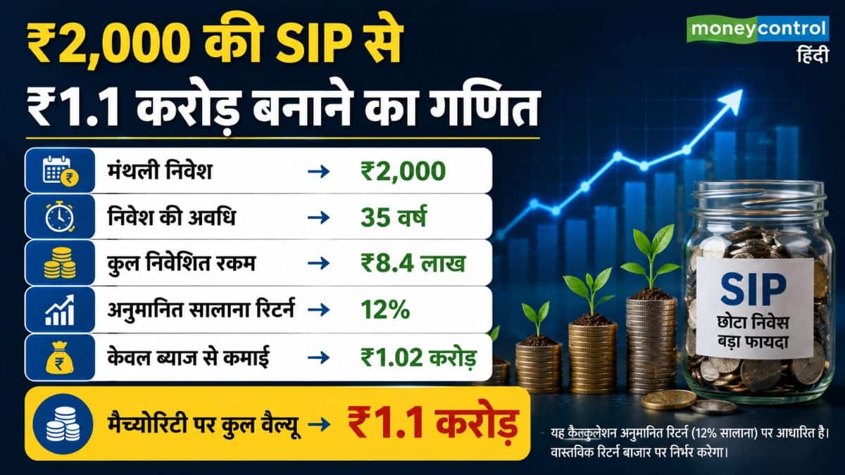 ₹2,000 की SIP से ₹1.1 करोड़ बनाने का गणित