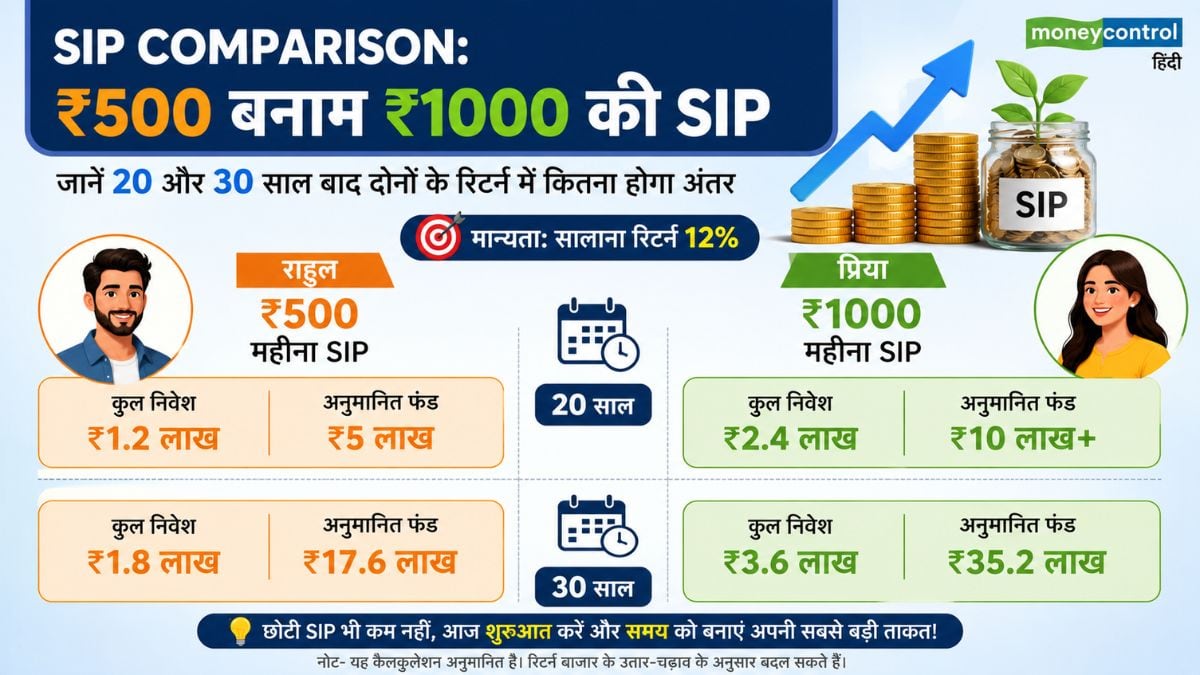 20 साल का गणित: दोगुना निवेश, दोगुने से ज्यादा रिटर्न!