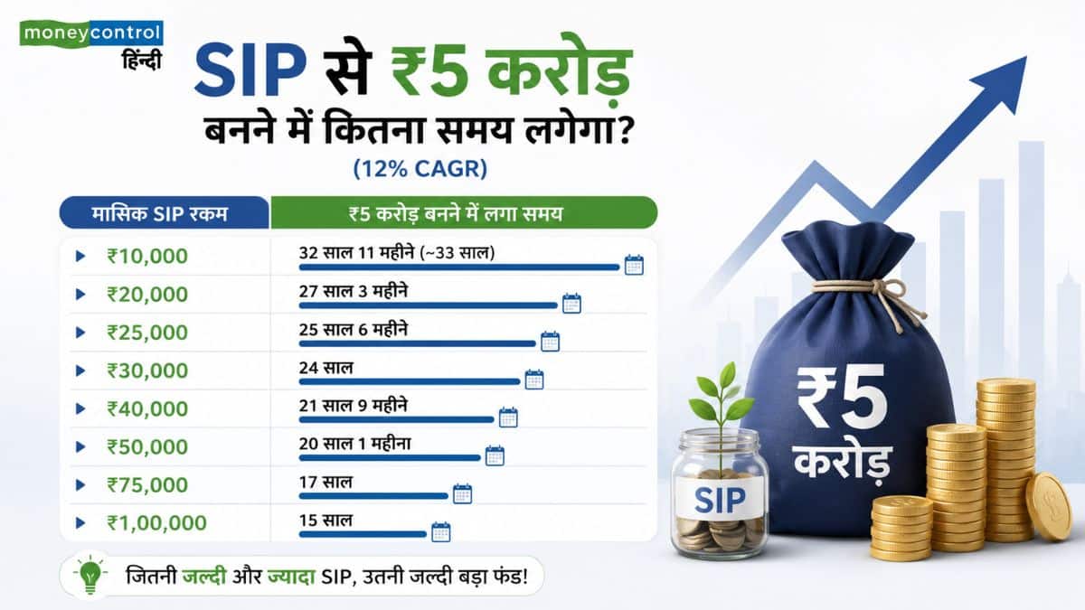 अलग-अलग SIP से ₹5 करोड़ बनने में कितना समय लगेगा?