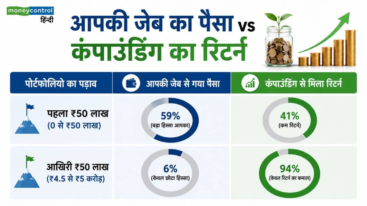 आपकी जेब का पैसा vs कंपाउंडिंग का रिटर्न