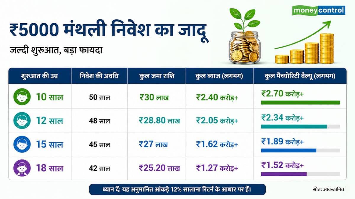 उम्र का खेल: जितनी जल्दी शुरुआत, उतना बड़ा फंड