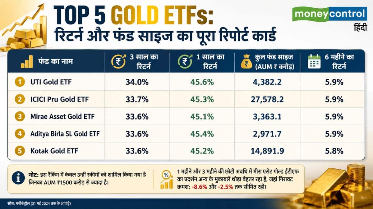 Top 5 Gold ETFs: रिटर्न और फंड साइज का पूरा रिपोर्ट कार्ड