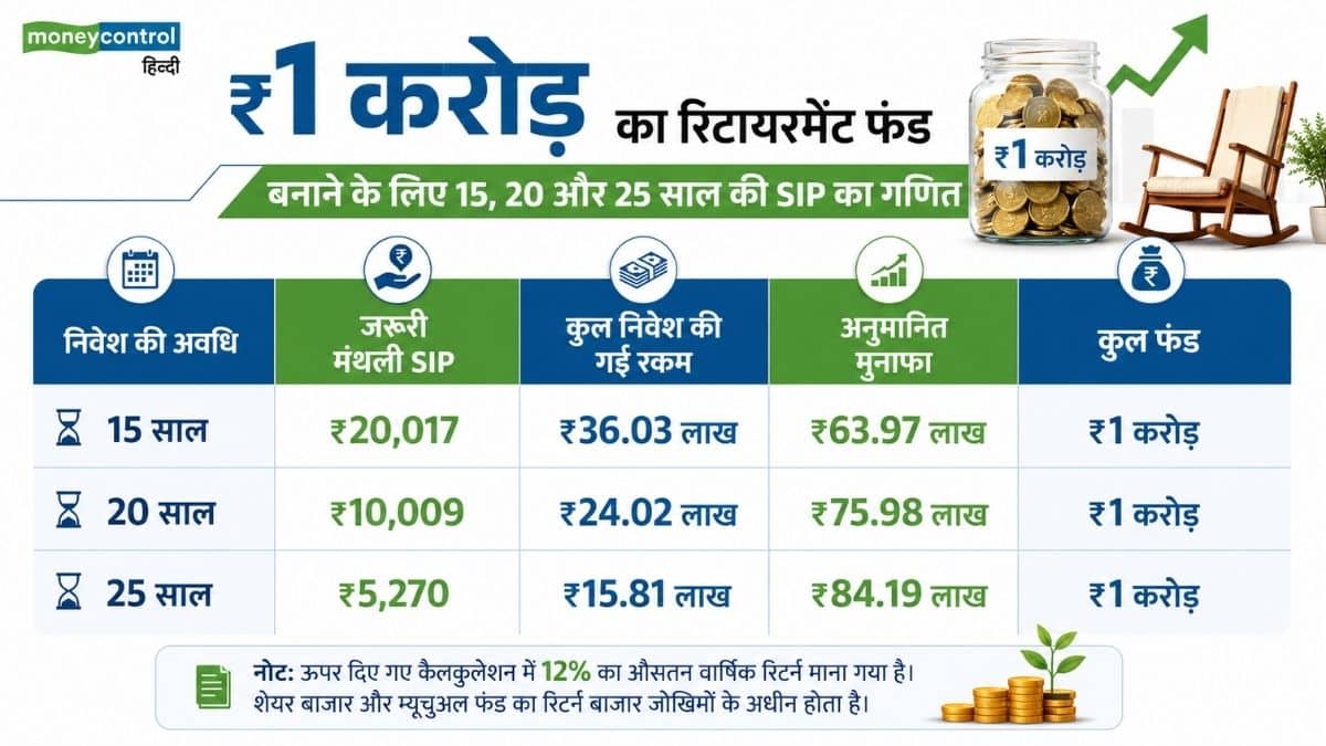 ₹1 करोड़ का रिटायरमेंट फंड बनाने के लिए 15, 20 और 25 साल की SIP का गणित