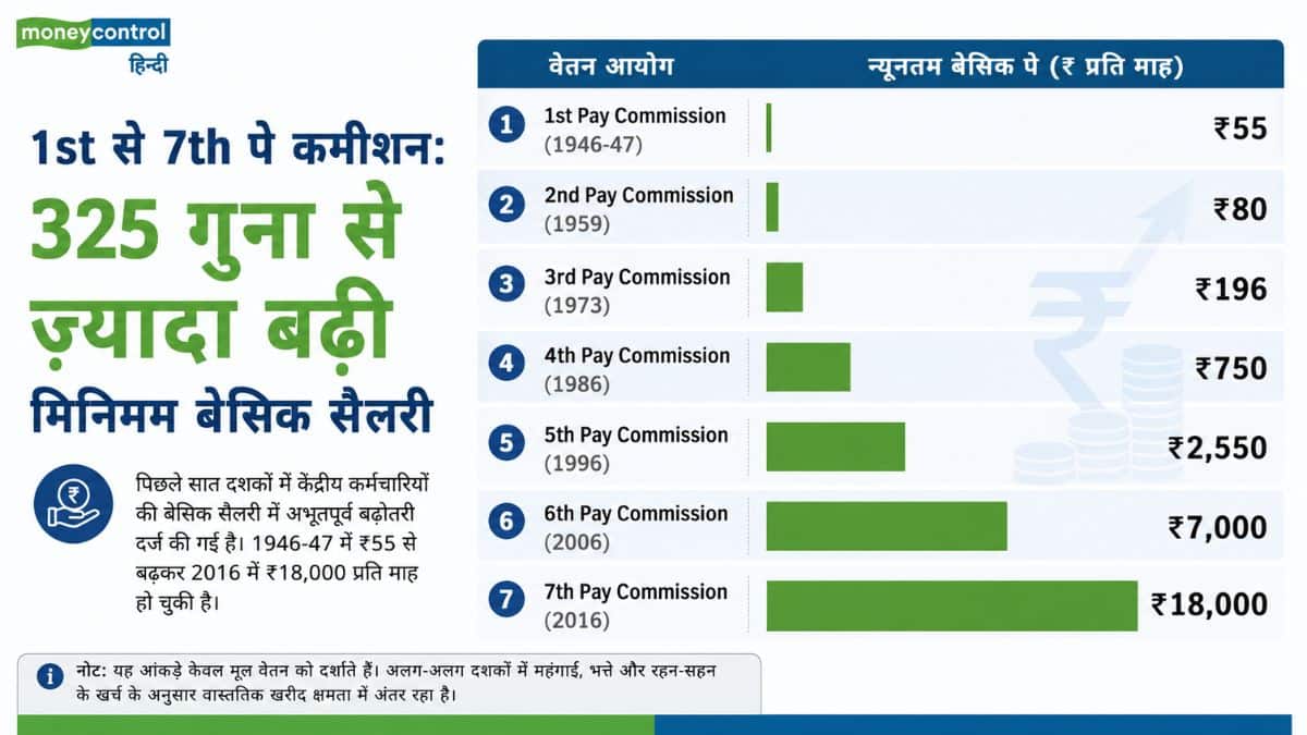 1st से 7th पे कमीशन: 325 गुना से ज्यादा बढ़ी मिनिमम बेसिक सैलरी