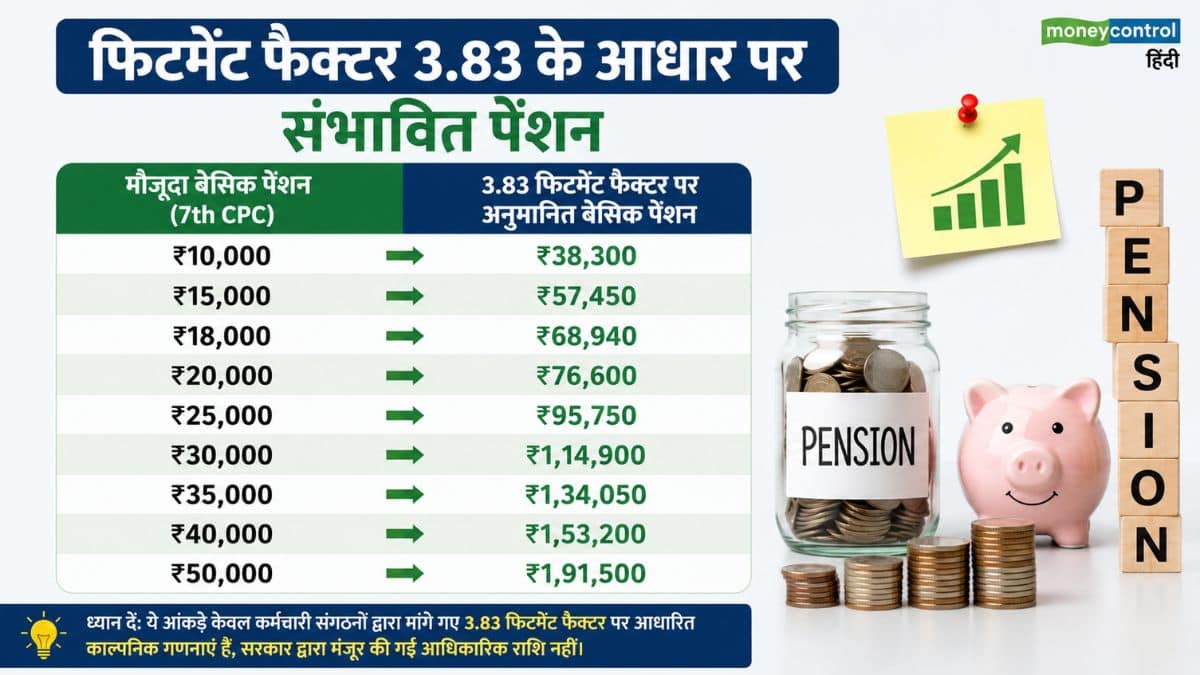 फिटमेंट फैक्टर 3.83 के आधार पर संभावित पेंशन