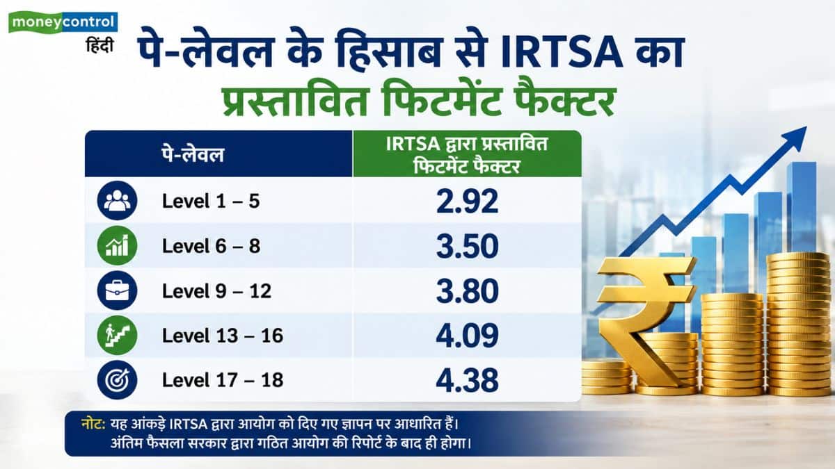 पे-लेवल के हिसाब से IRTSA का प्रस्तावित फिटमेंट फैक्टर