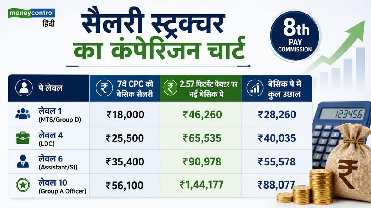 लेवल 1 से लेवल 10 तक का सैलरी कैलकुलेशन (2.57 फिटमेंट फैक्टर पर)