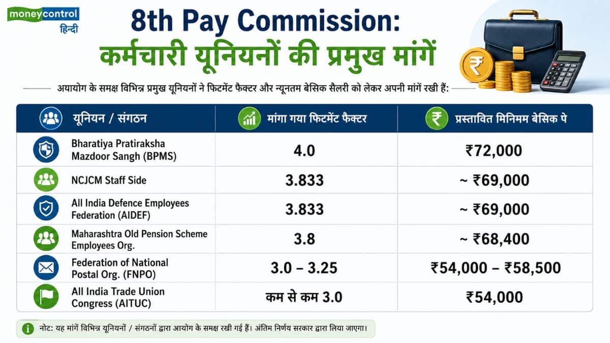 8th Pay Commission: कर्मचारी यूनियनों की प्रमुख मांगें