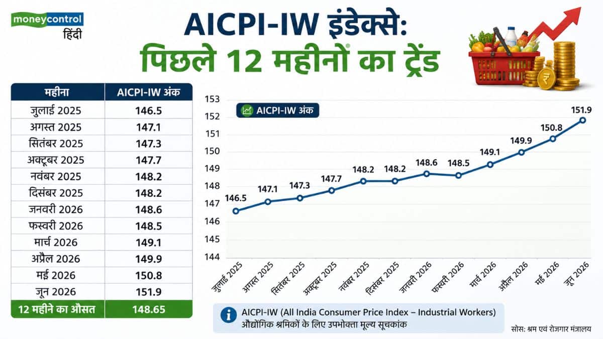 महंगाई भत्ते की गणना के लिए जुलाई 2025 से जून 2026 के आंकड़ों की चाल इस प्रकार रही:
