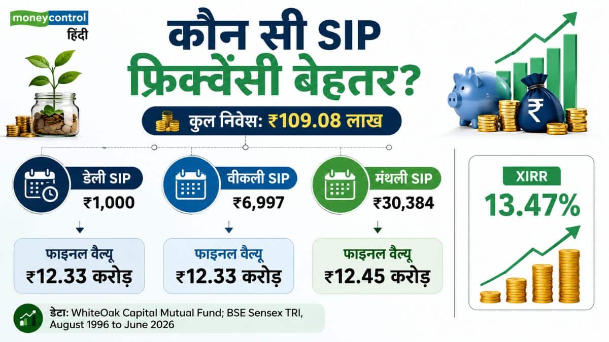 Daily vs Weekly vs Monthly SIP: डेली, वीकली या मंथली? कौन सी फ्रिक्वेंसी बनाती है सबसे ज्यादा पैसा, 30 साल के डेटा एनालिसिस ये पता चला