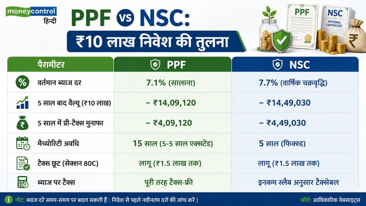 PPF vs NSC: ₹10 लाख निवेश की तुलना