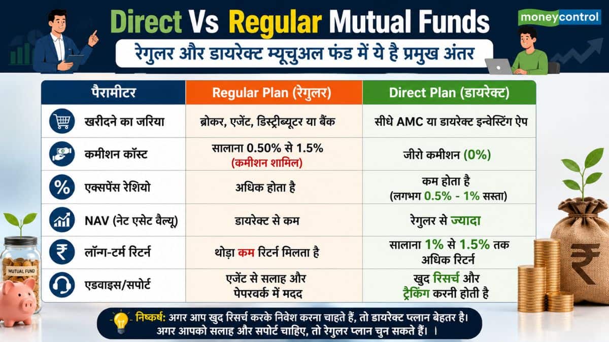 Direct Vs Regular Mutual Funds: रेगुलर और डायरेक्ट म्यूचुअल फंड में ये है प्रमुख अंतर