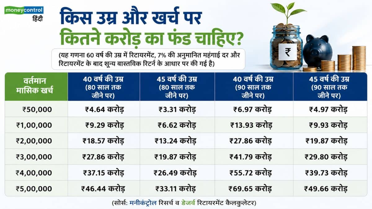किस उम्र और खर्च पर कितने करोड़ का फंड चाहिए?