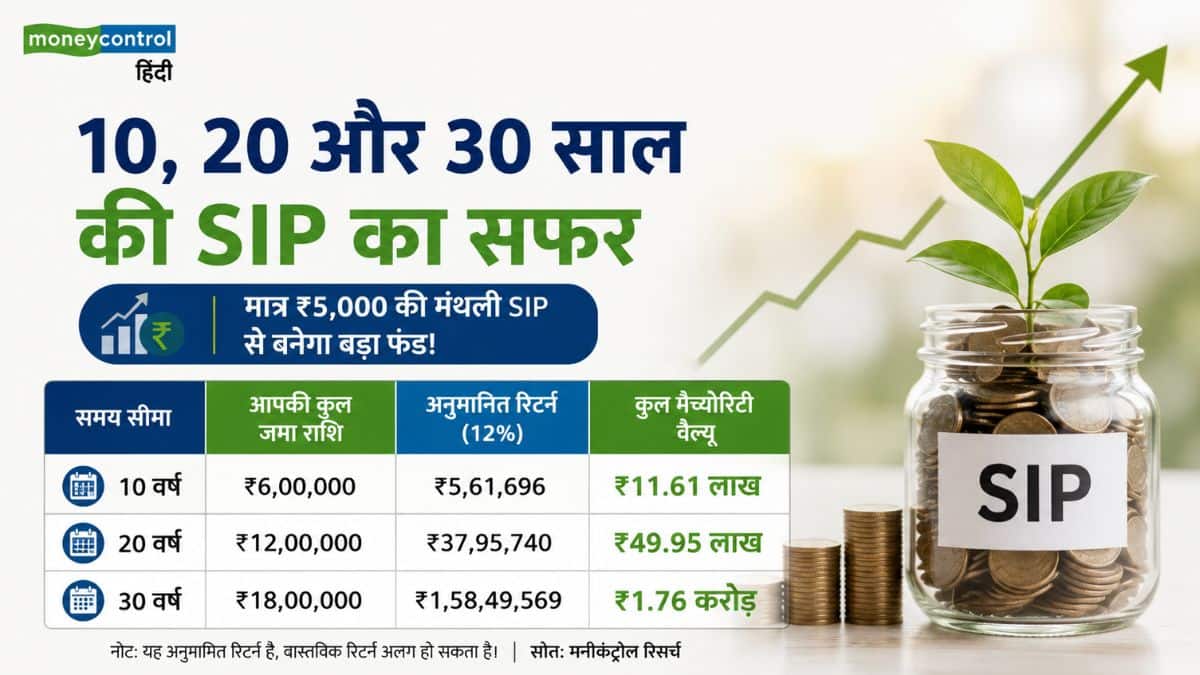 10, 20 और 30 साल की SIP का सफर