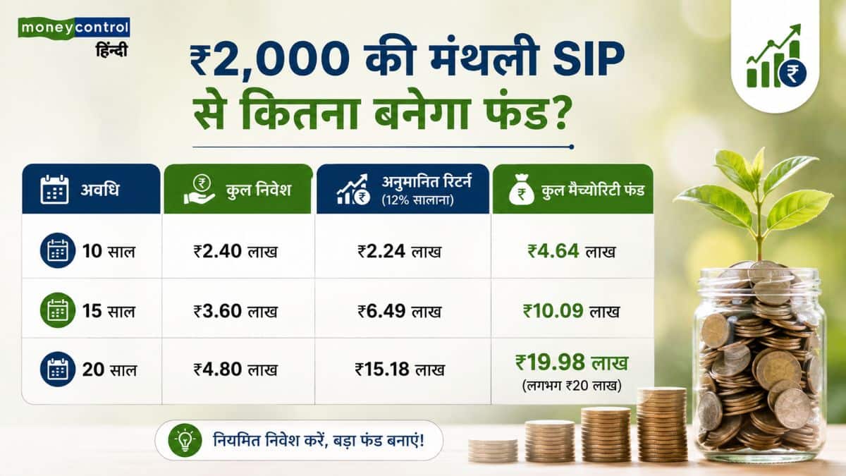 ₹2,000 की मंथली SIP से कितना बनेगा फंड?