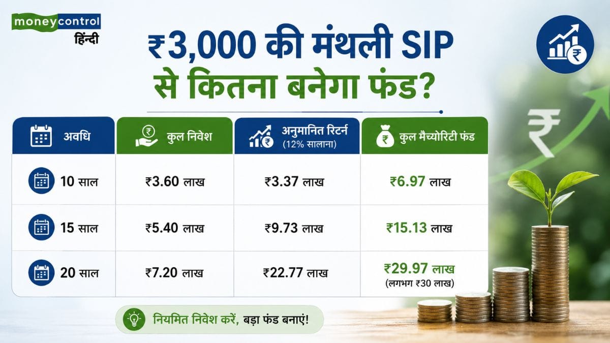 ₹3,000 की मंथली SIP से कितना बनेगा फंड?