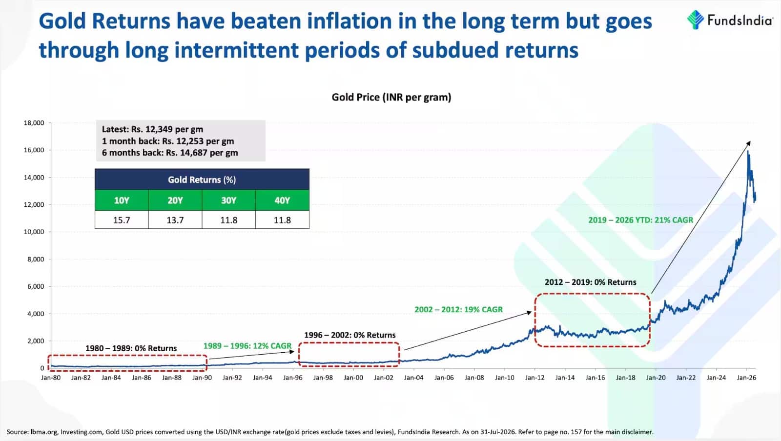 gold vs inflation