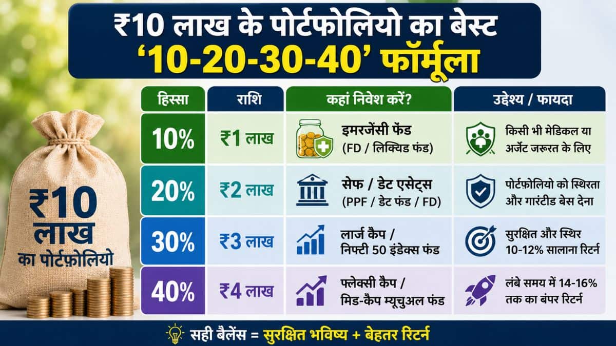 ₹10 लाख के पोर्टफोलियो का बेस्ट '10-20-30-40' फॉर्मूला
